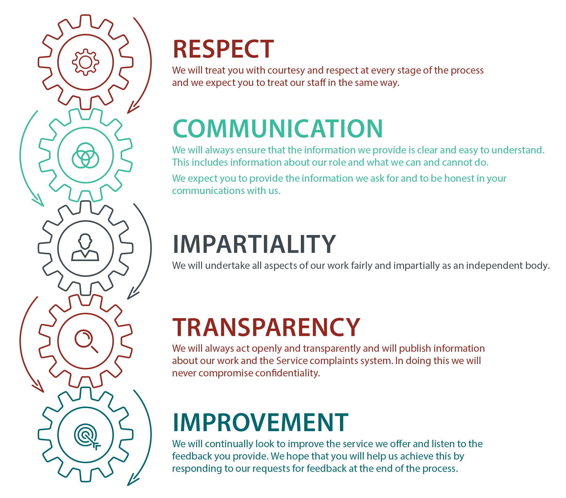 Customer charter diagram