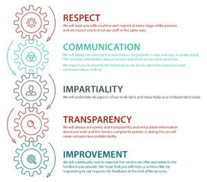 Respect, Communication, Impartiality, Transparency, Improvement