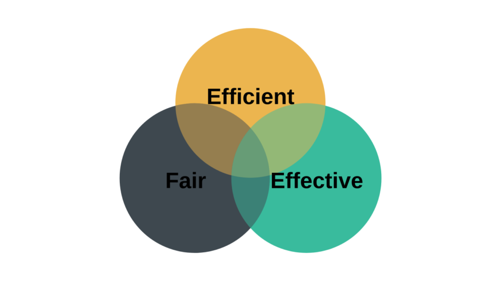 Efficient, Fair, Effective venn diagram